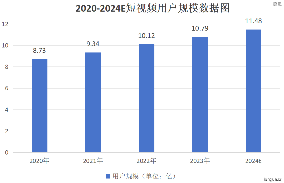 京东被曝投10亿扶持布局短视频领域，中概互联ETF（513220）：短视频市场未来增量