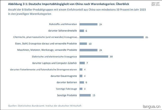 德智库报告：德国仍离不开中国，德国智库：2023年对华贸易状况进行分析